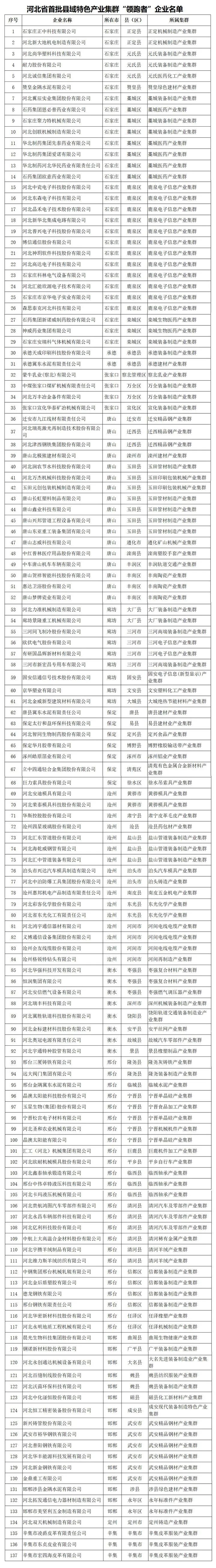 河北發(fā)布首批137家縣域特色產業(yè)集群“領跑者”企業(yè)名單
